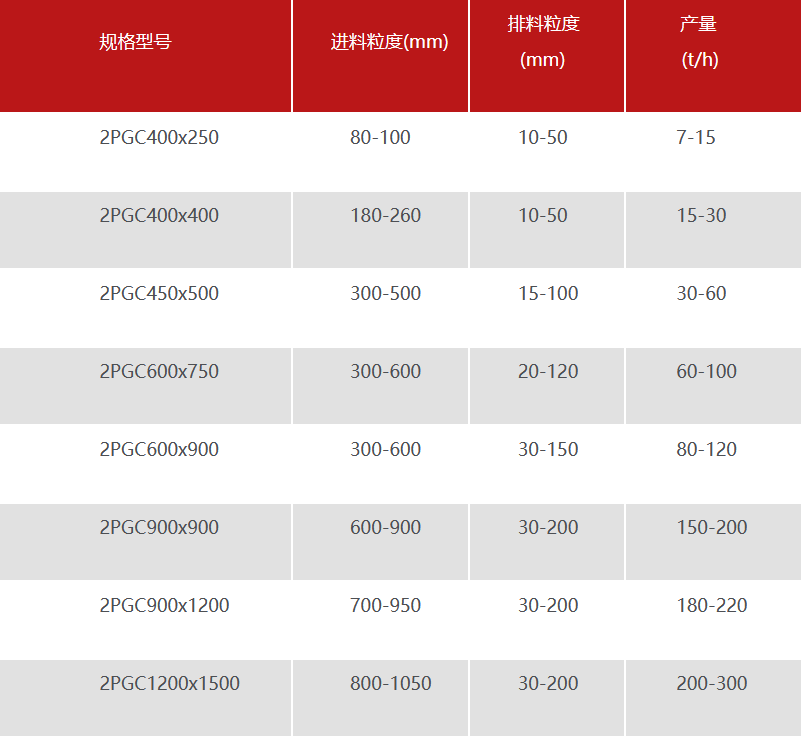 铣刨料破碎机技术参数